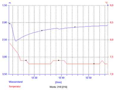 Brunnenbeweissicherung